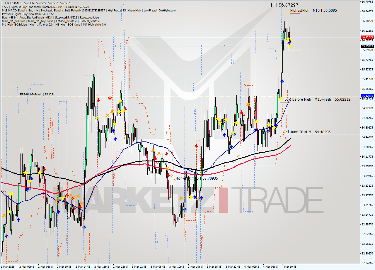 LTCUSD M15 Analysis LTCUSD M15 Signal