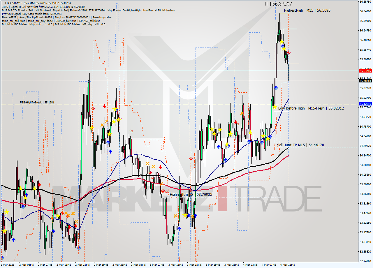 LTCUSD M15 Analysis LTCUSD M15 Signal