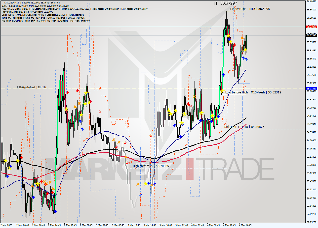 LTCUSD M15 Analysis LTCUSD M15 Signal
