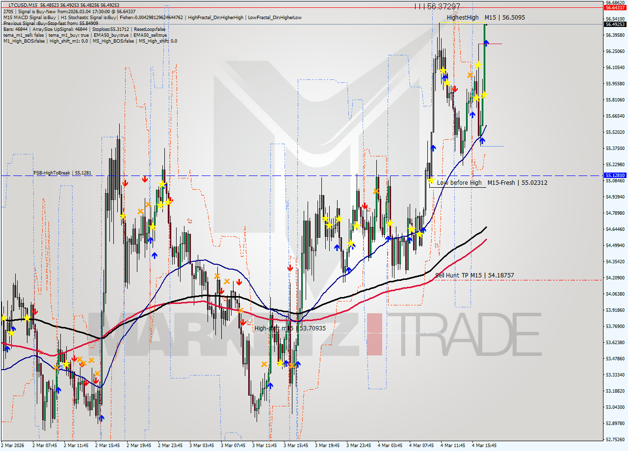 LTCUSD M15 Signal