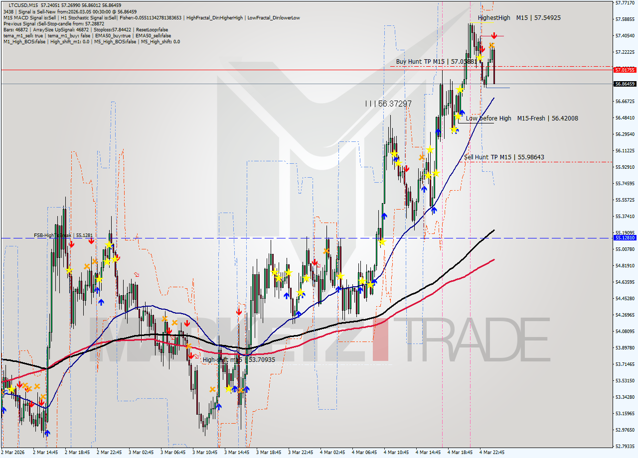 LTCUSD M15 Signal