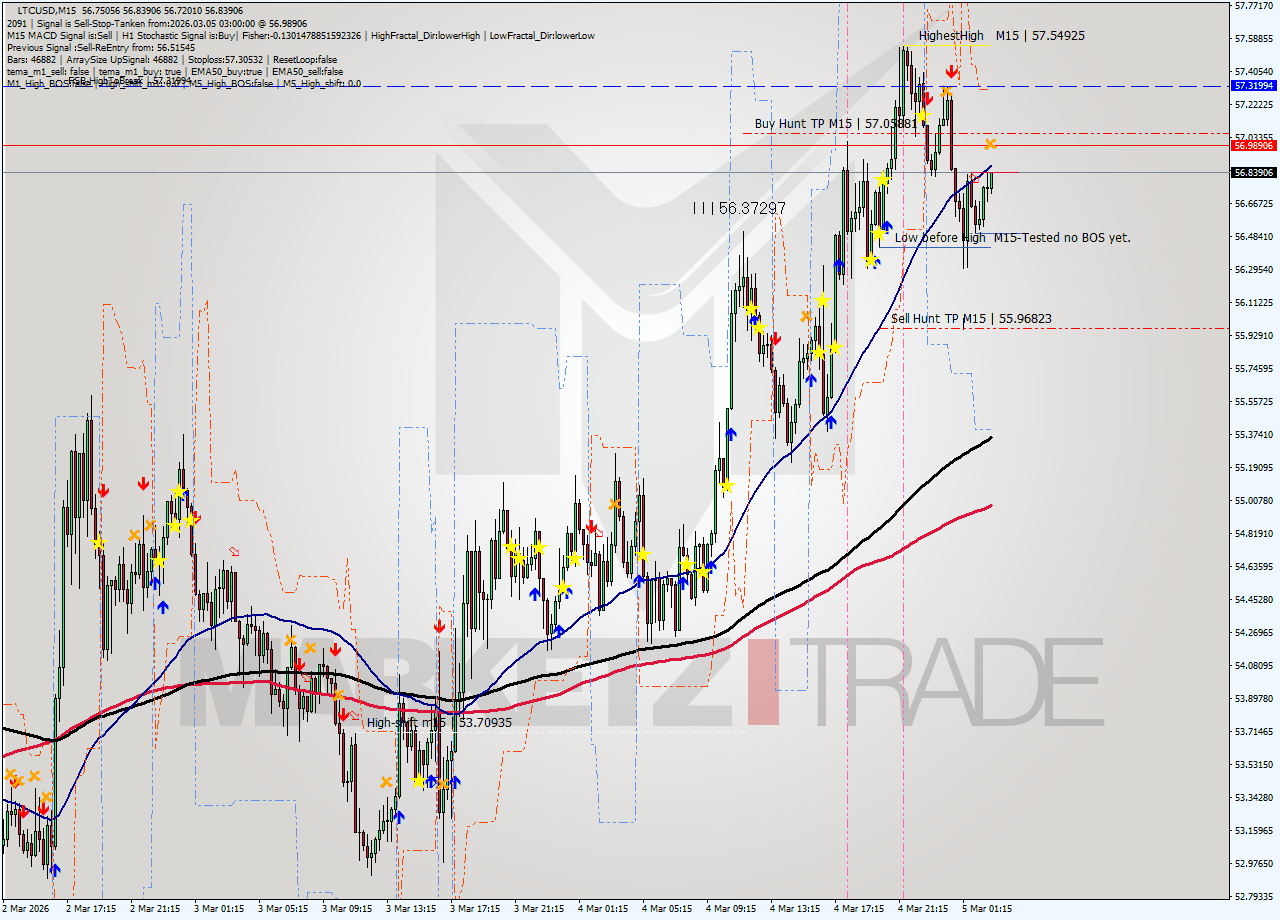 LTCUSD M15 Analysis LTCUSD M15 Signal