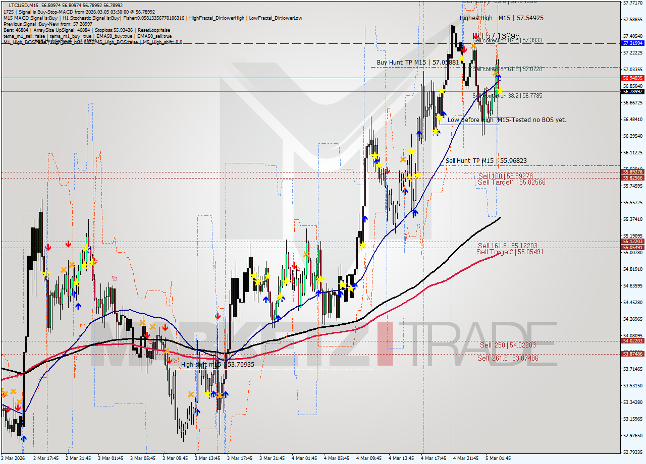 LTCUSD M15 Signal