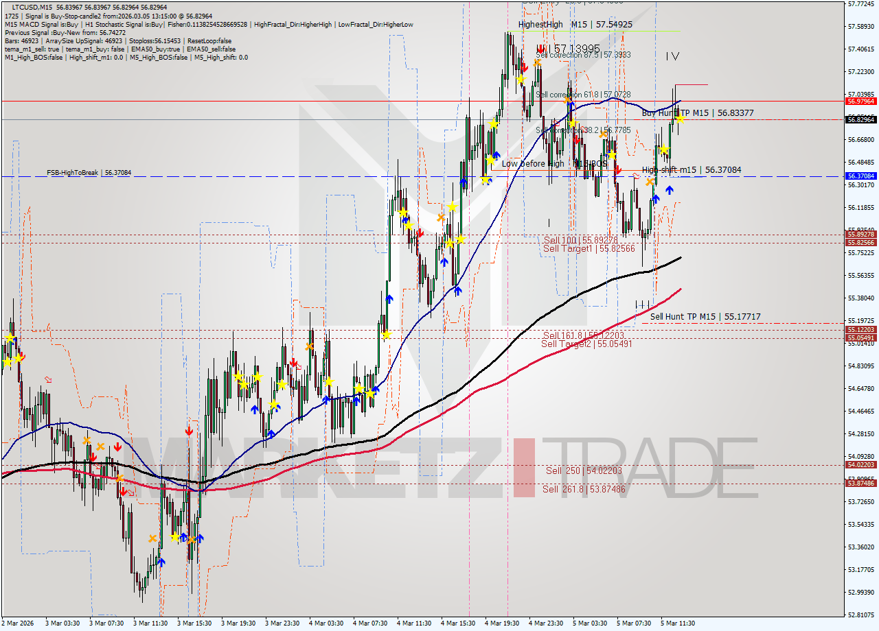 LTCUSD M15 Signal