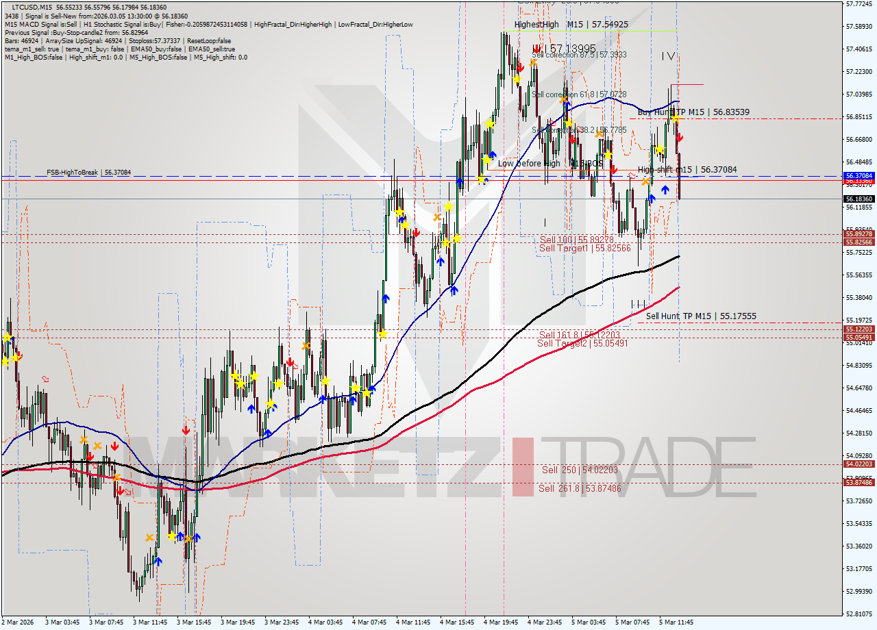 LTCUSD M15 Signal