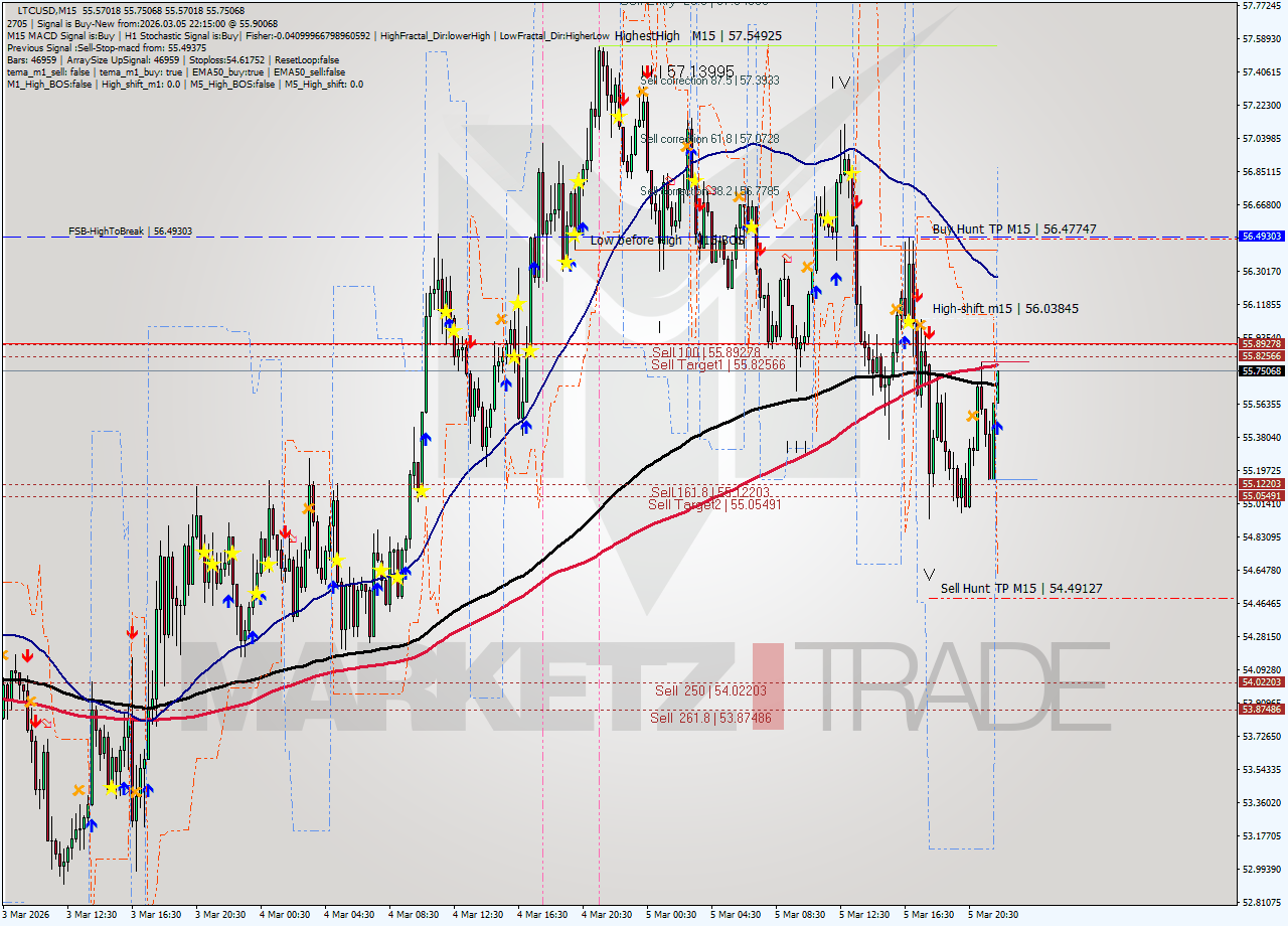 LTCUSD M15 Signal