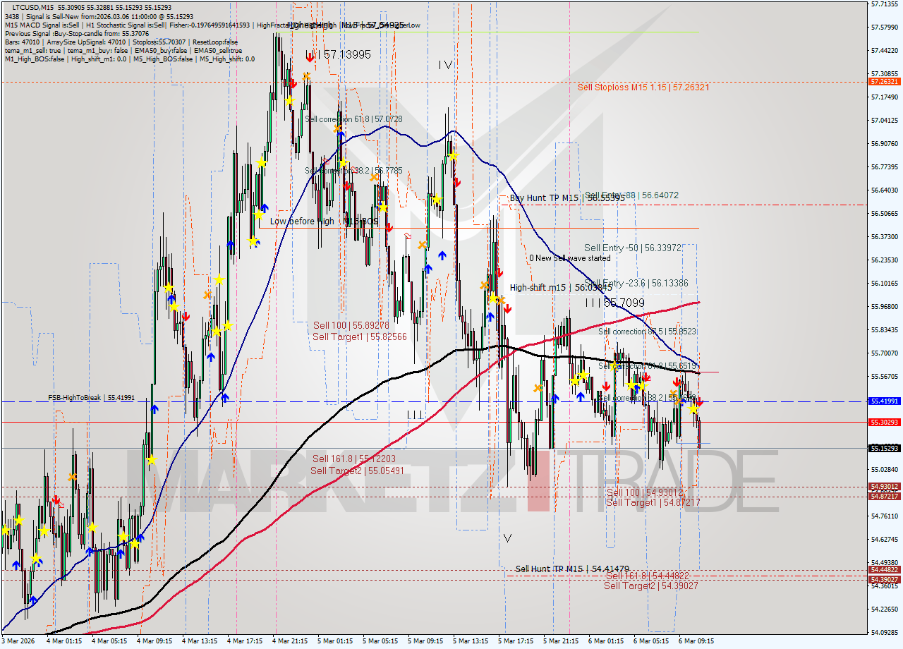 LTCUSD M15 Signal
