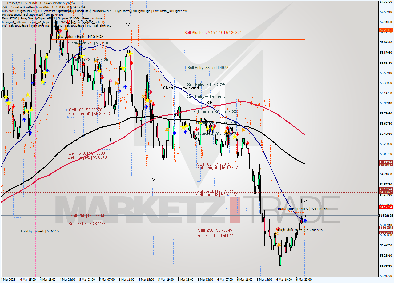 LTCUSD M15 Signal