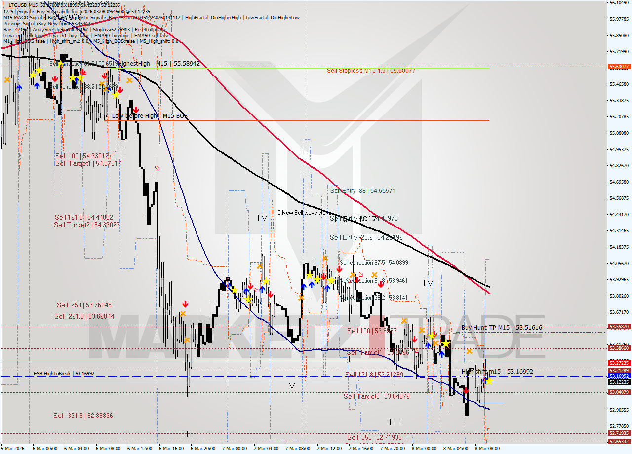 LTCUSD M15 Signal