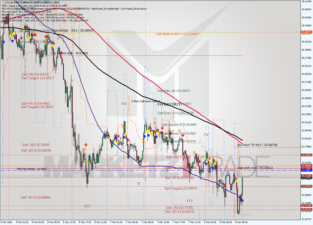 LTCUSD M15 Signal