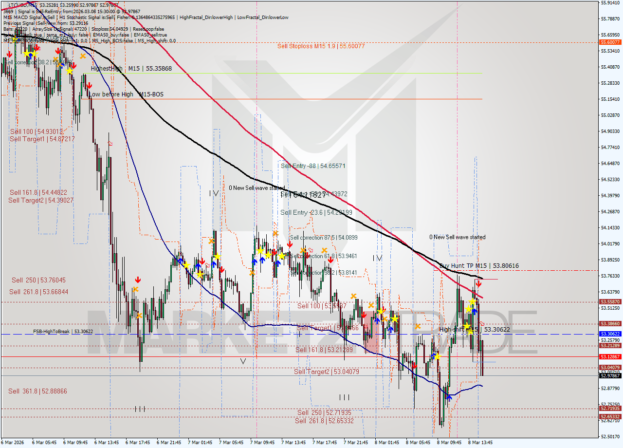 LTCUSD M15 Signal