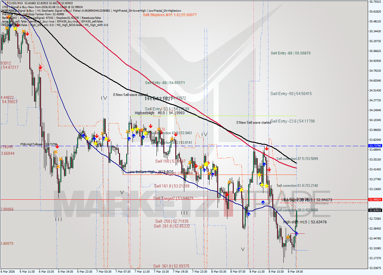 LTCUSD M15 Signal