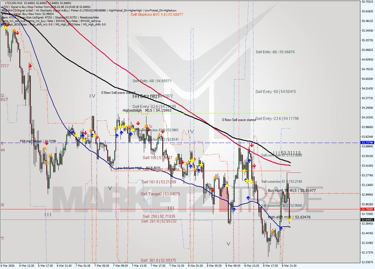 LTCUSD M15 Signal