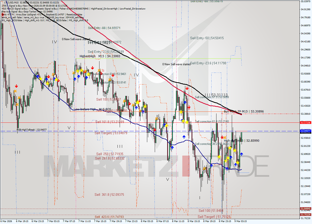 LTCUSD M15 Signal