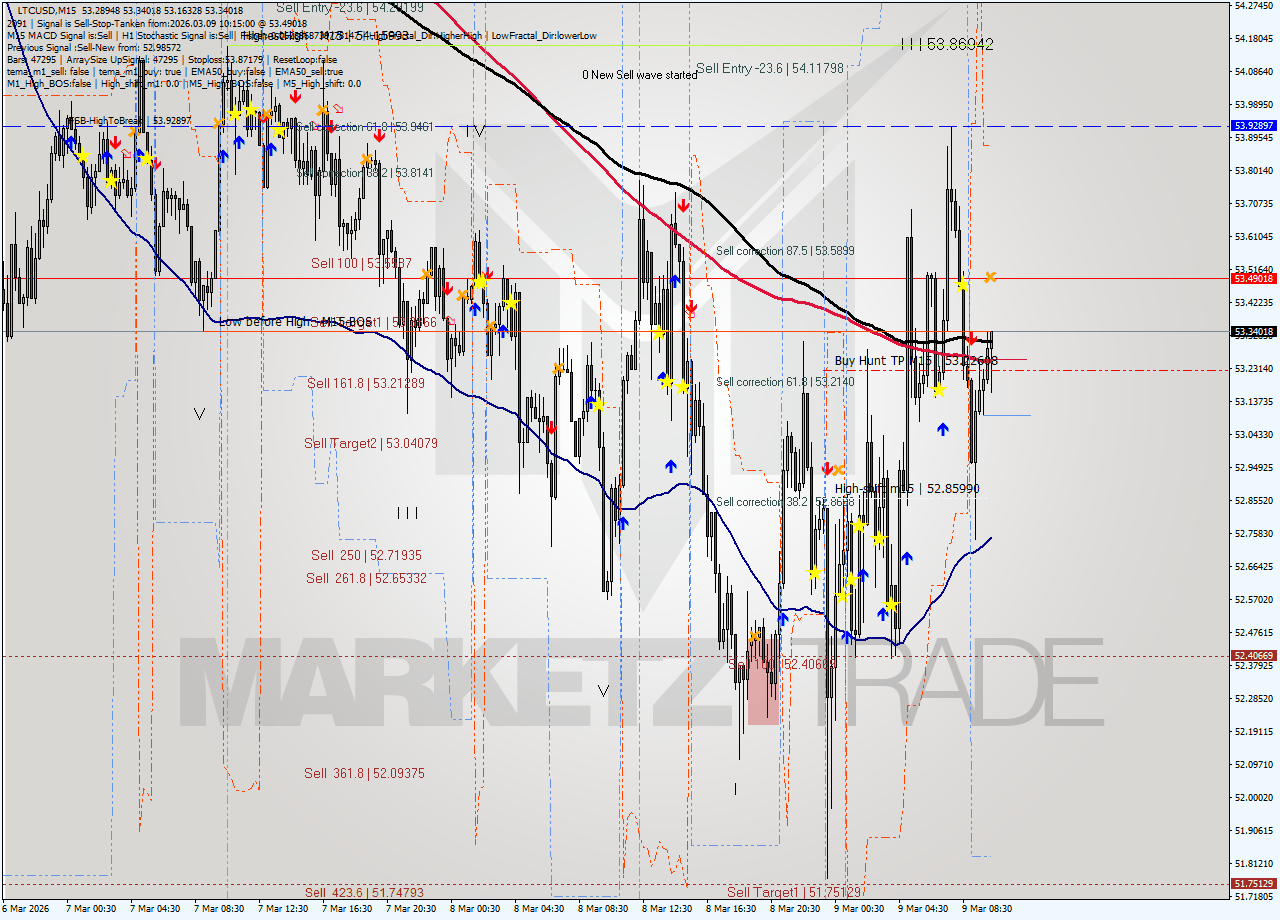 LTCUSD M15 Signal