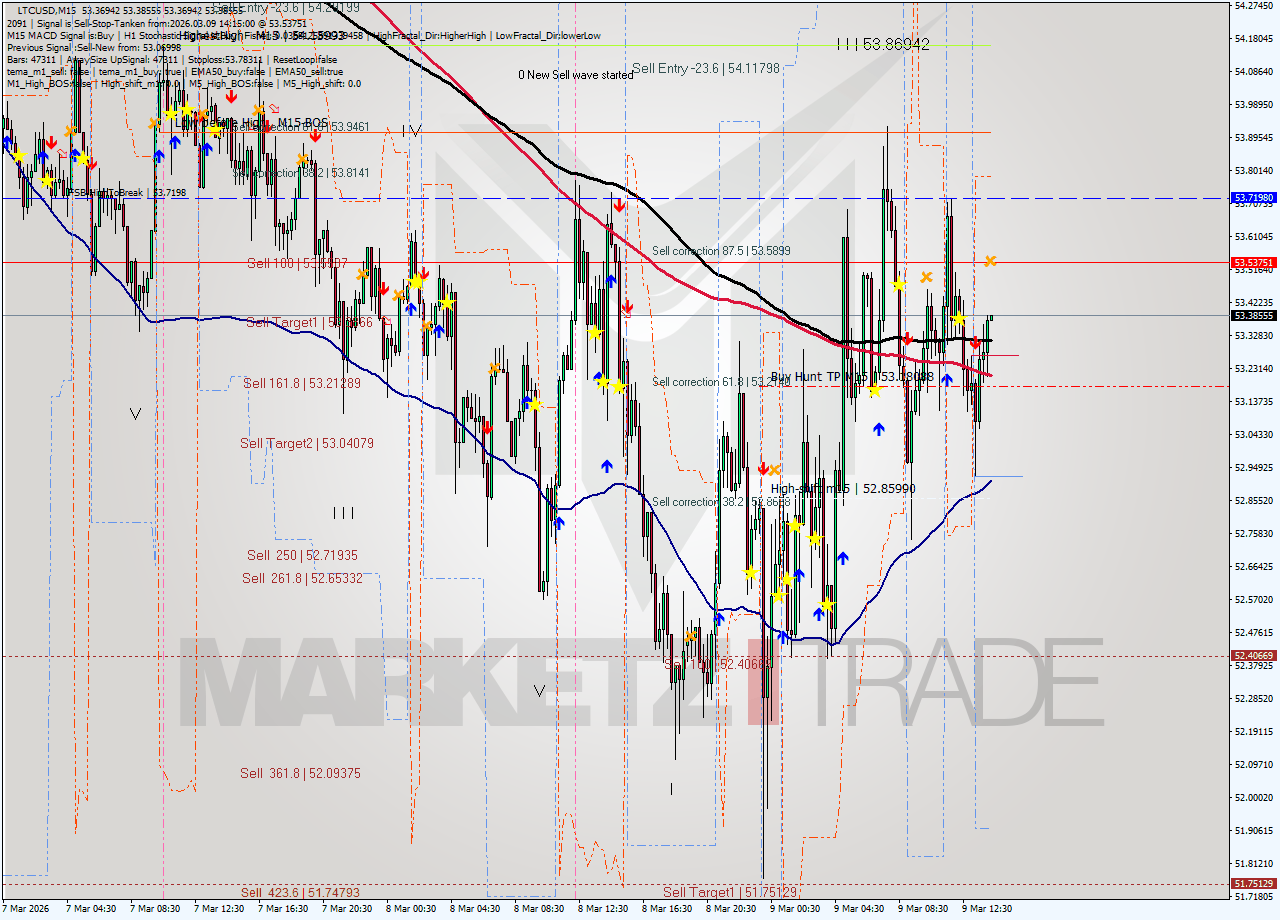 LTCUSD M15 Signal