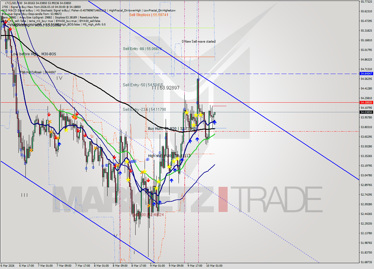 LTCUSD M30 Signal