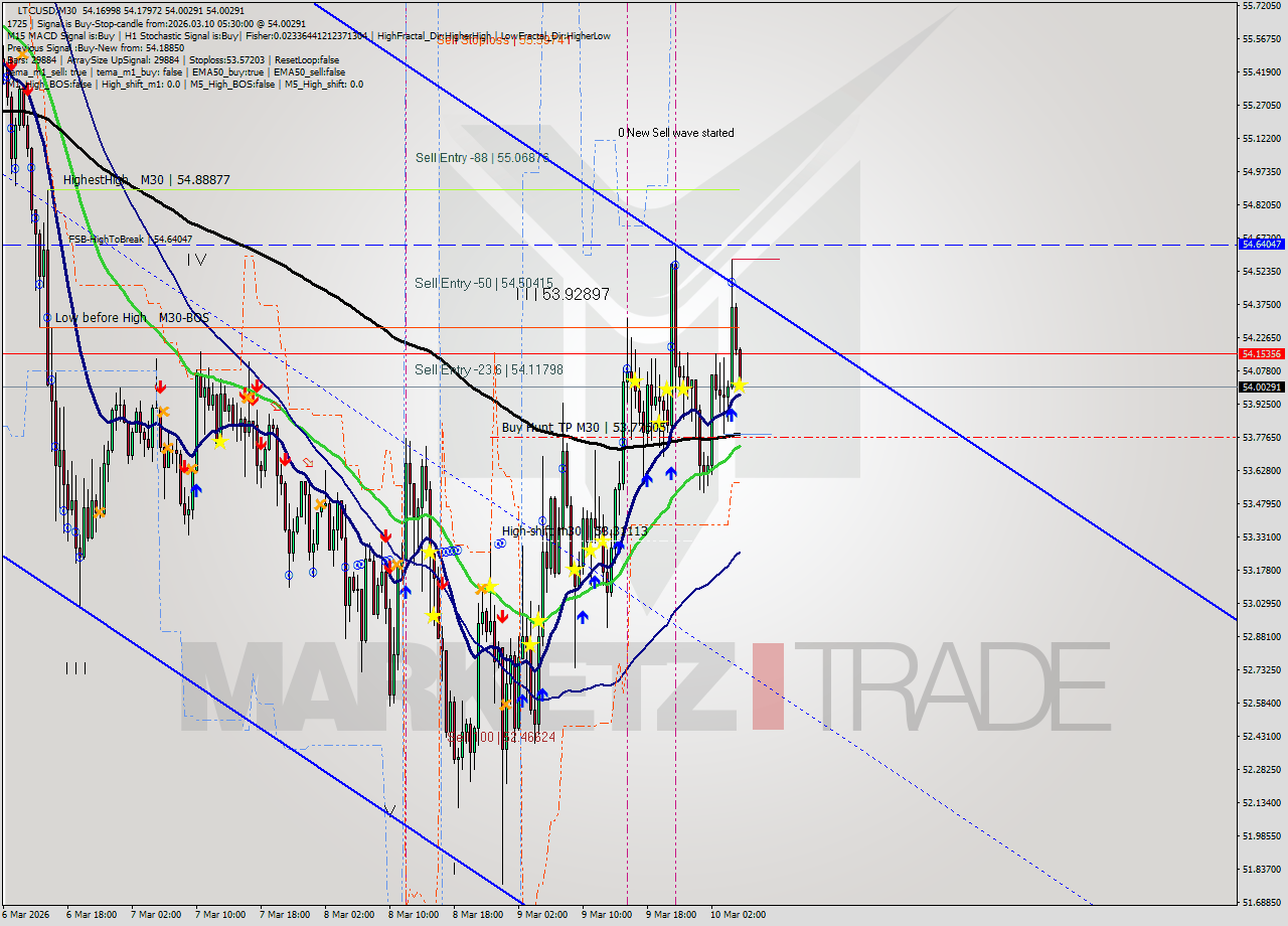 LTCUSD M30 Signal
