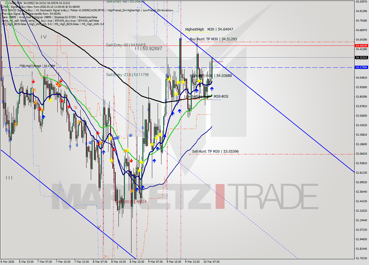 LTCUSD M30 Signal