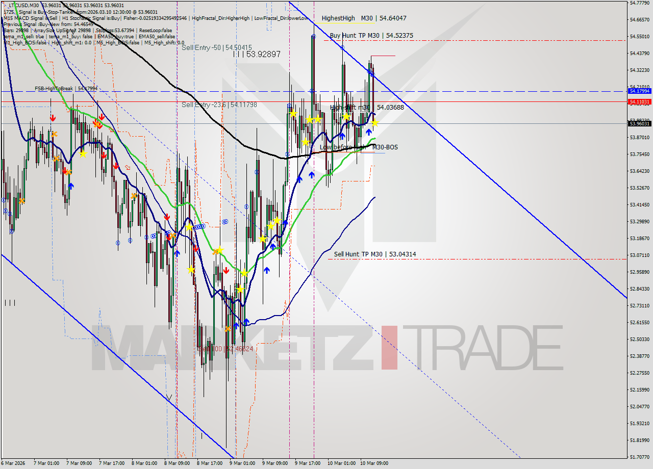 LTCUSD M30 Signal