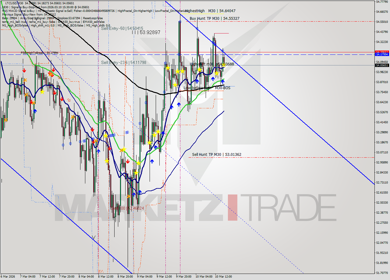 LTCUSD M30 Signal