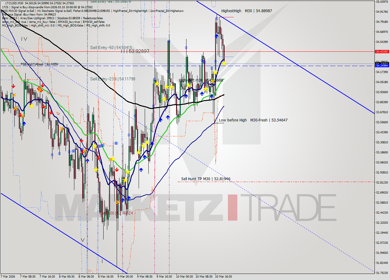 LTCUSD M30 Signal