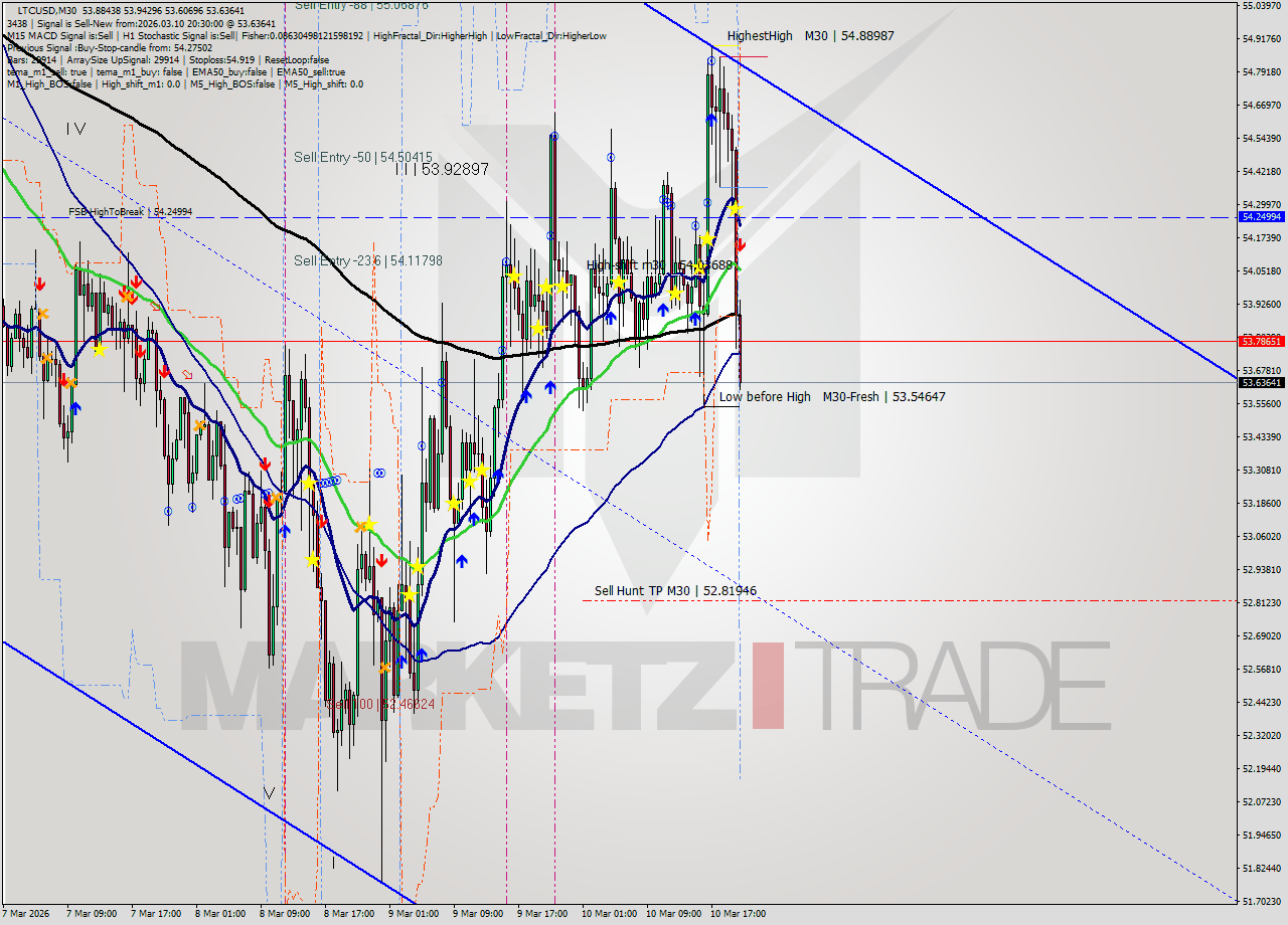 LTCUSD M30 Signal