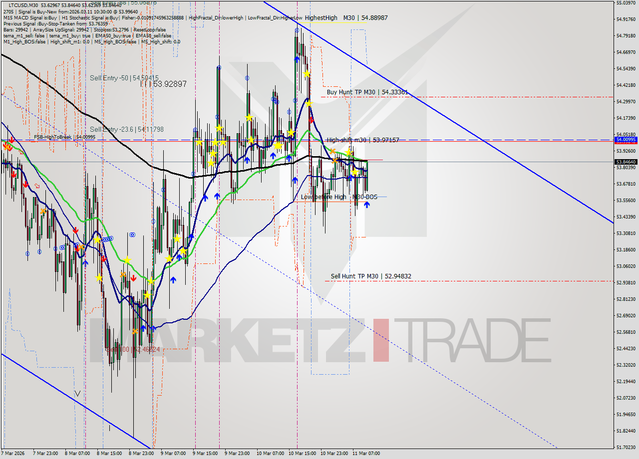 LTCUSD M30 Signal
