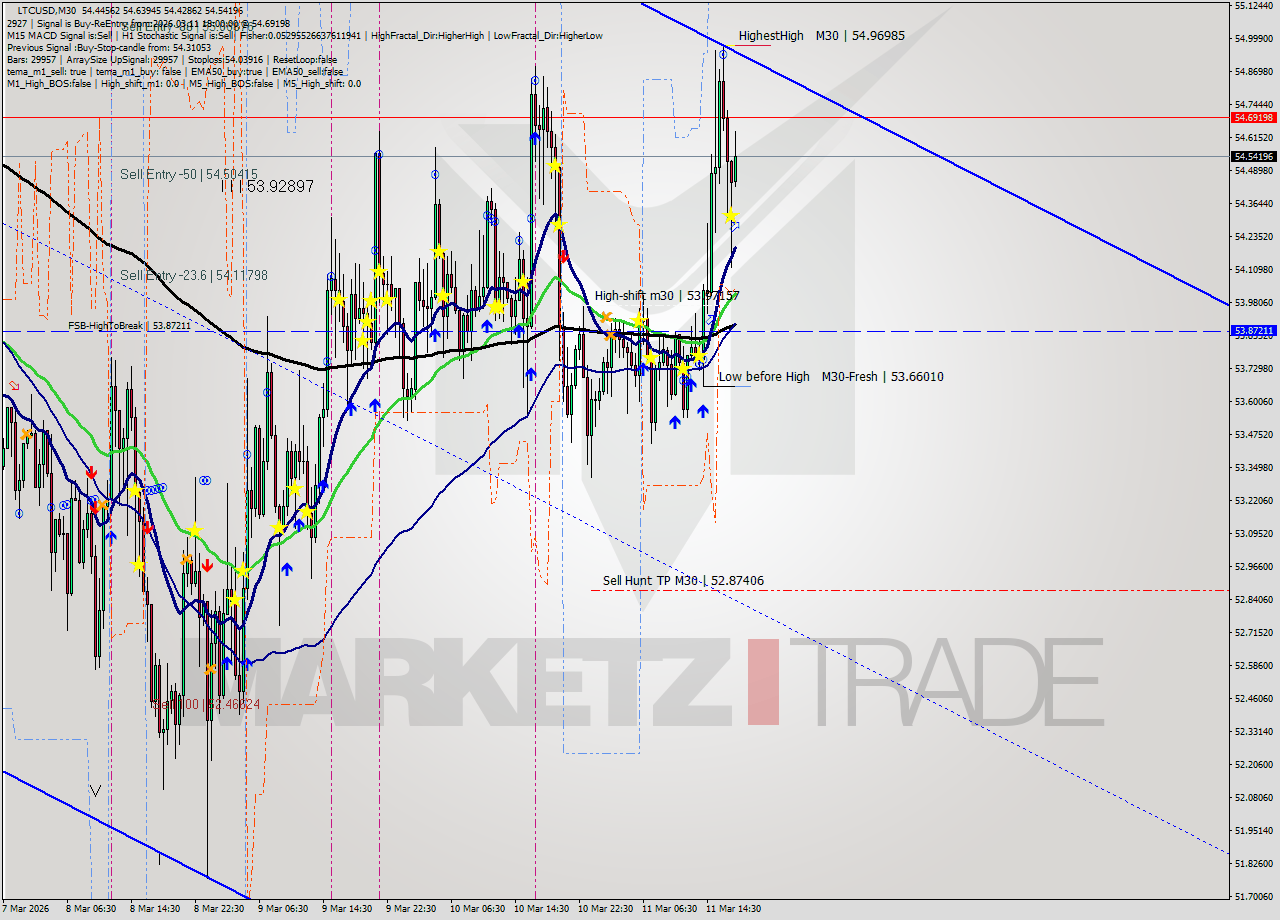 LTCUSD M30 Signal