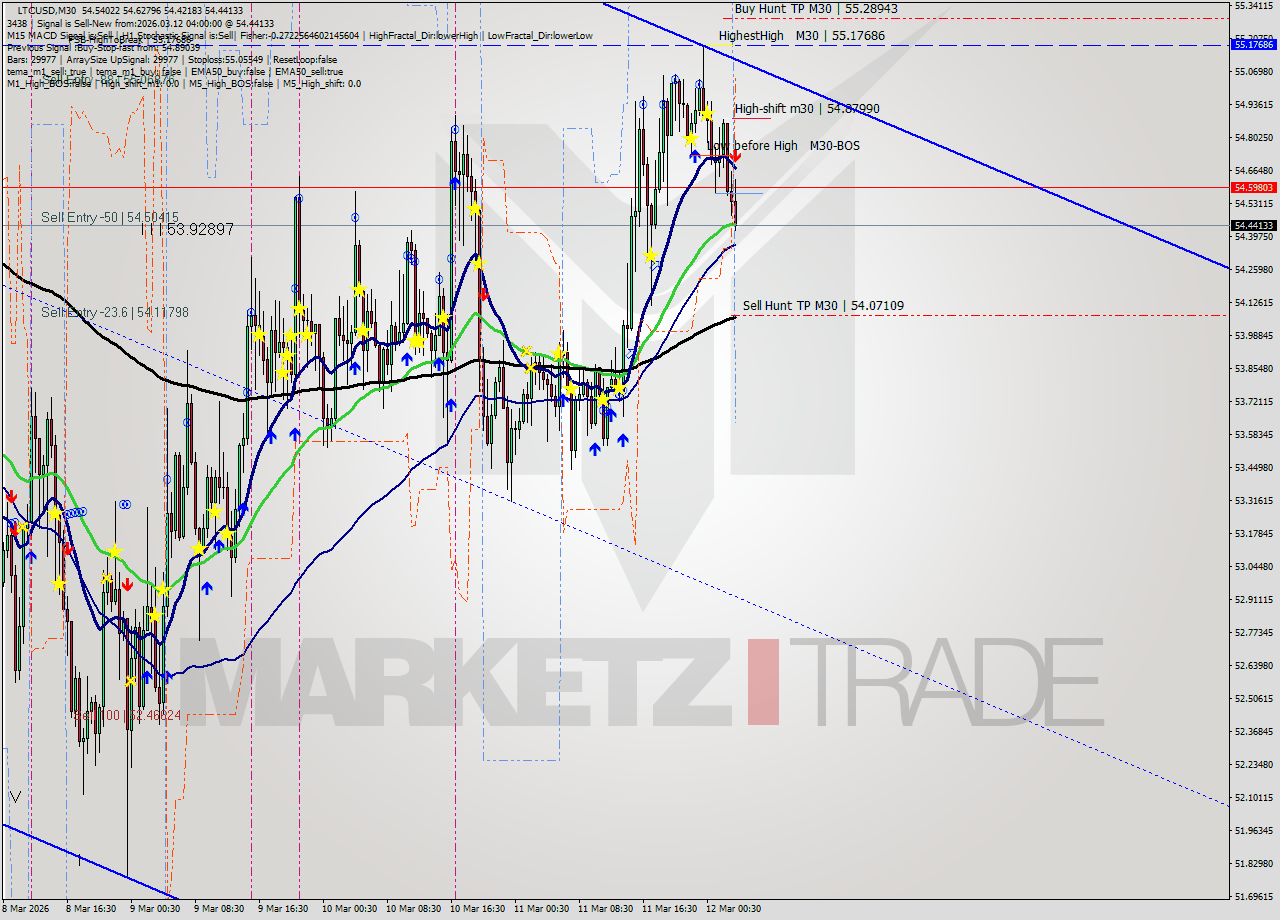 LTCUSD M30 Signal