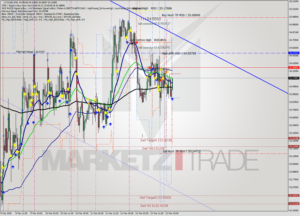 LTCUSD M30 Signal