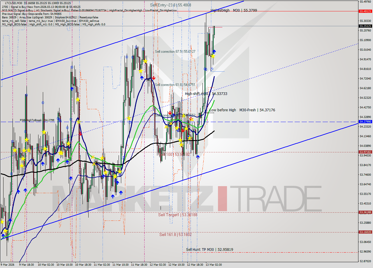 LTCUSD M30 Signal