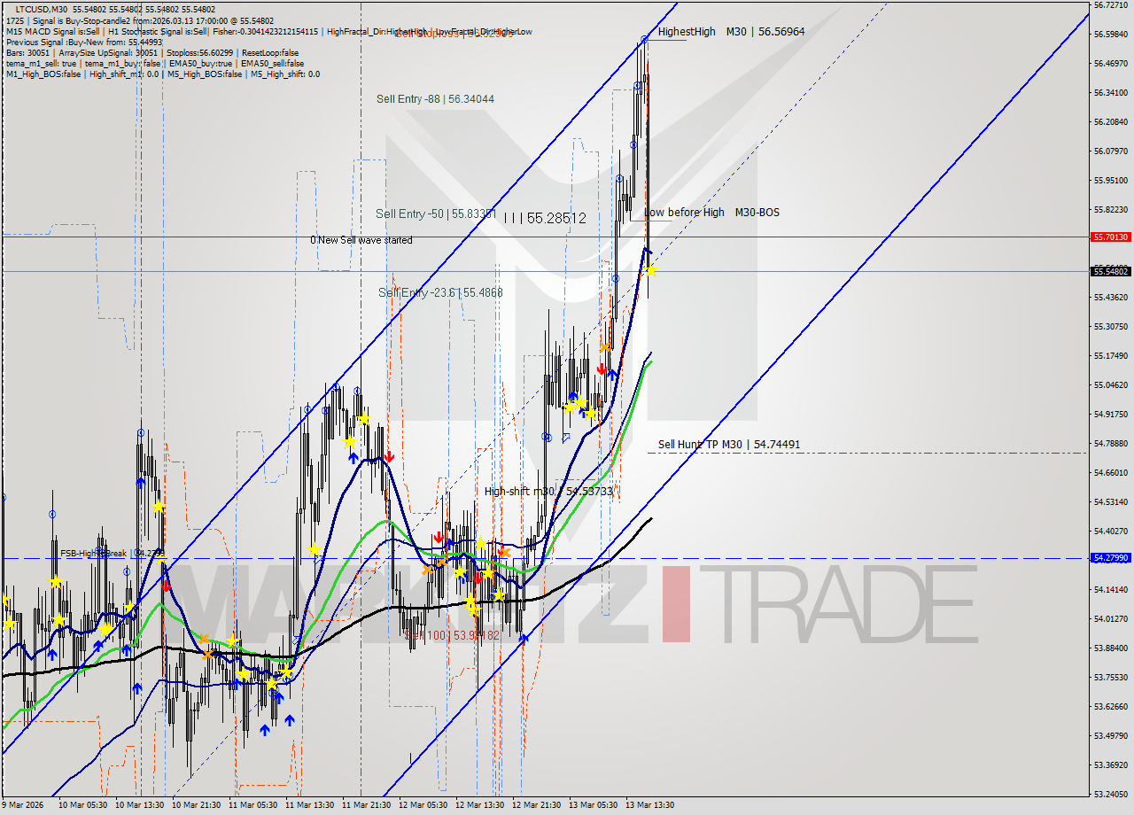 LTCUSD M30 Signal