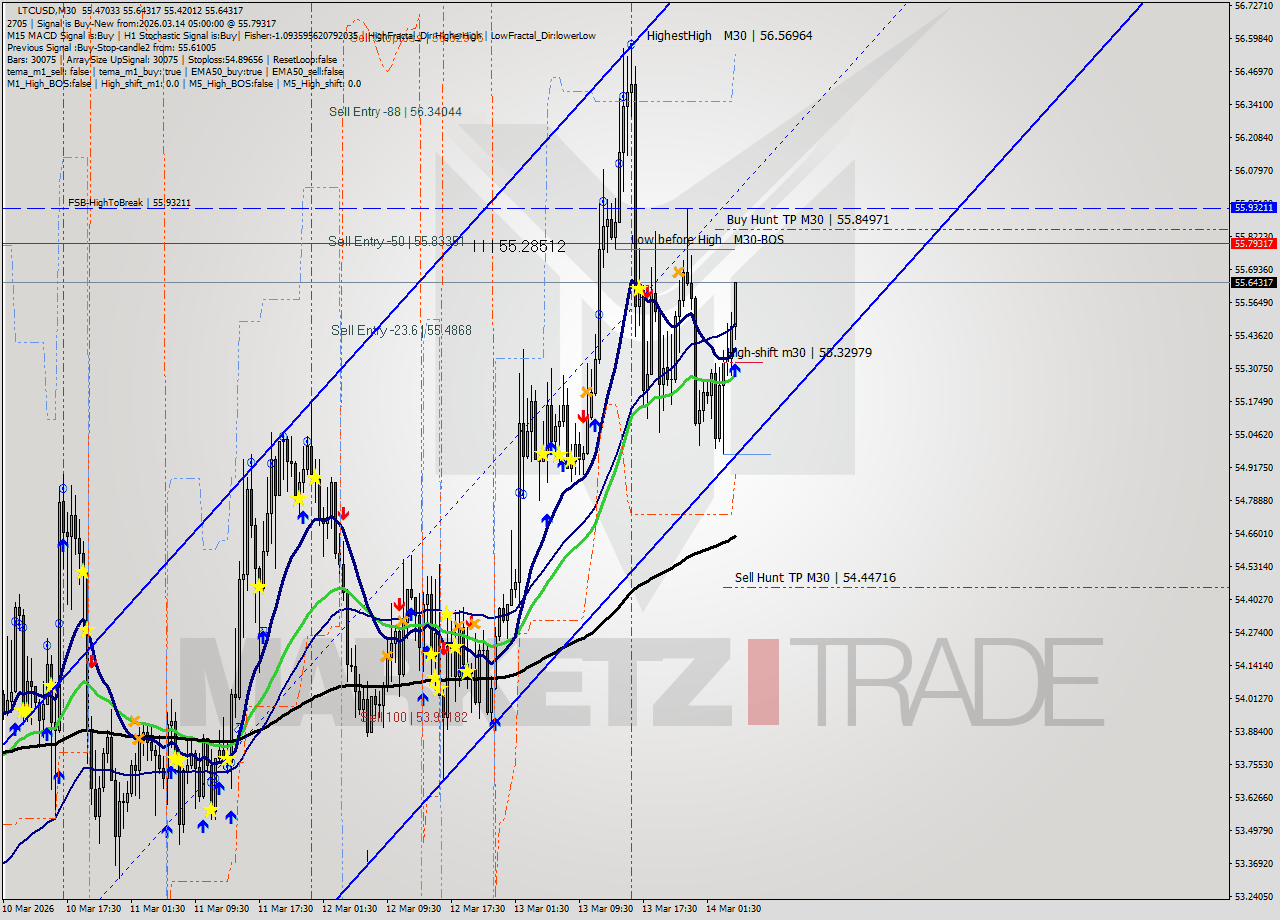LTCUSD M30 Signal