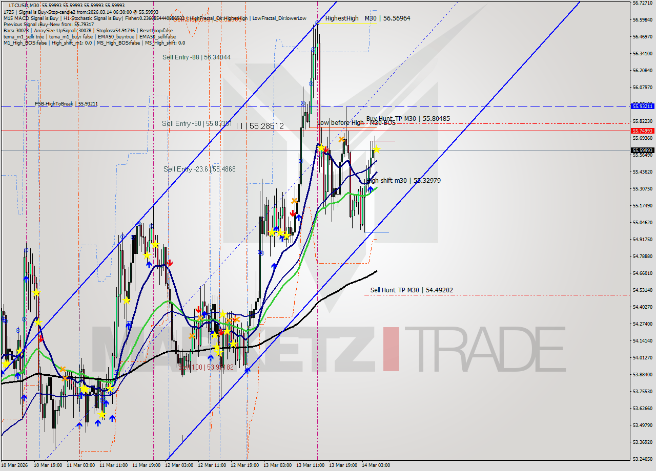 LTCUSD M30 Analysis LTCUSD M30 Signal