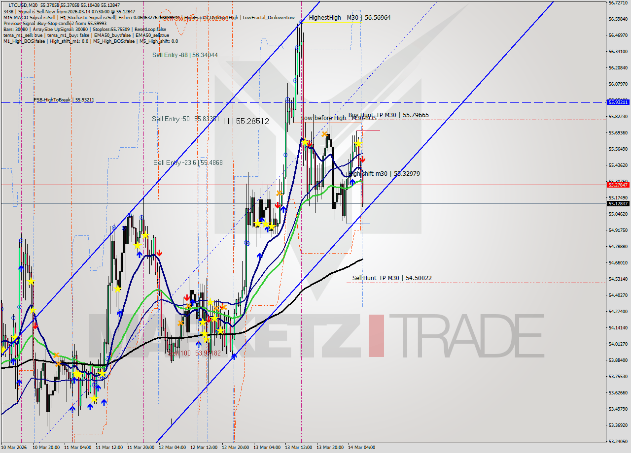 LTCUSD M30 Signal