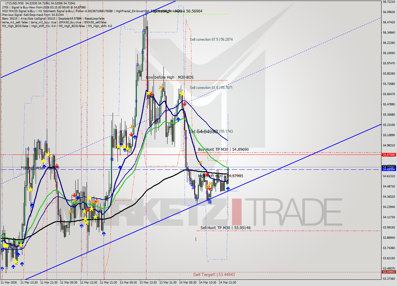 LTCUSD M30 Analysis LTCUSD M30 Signal