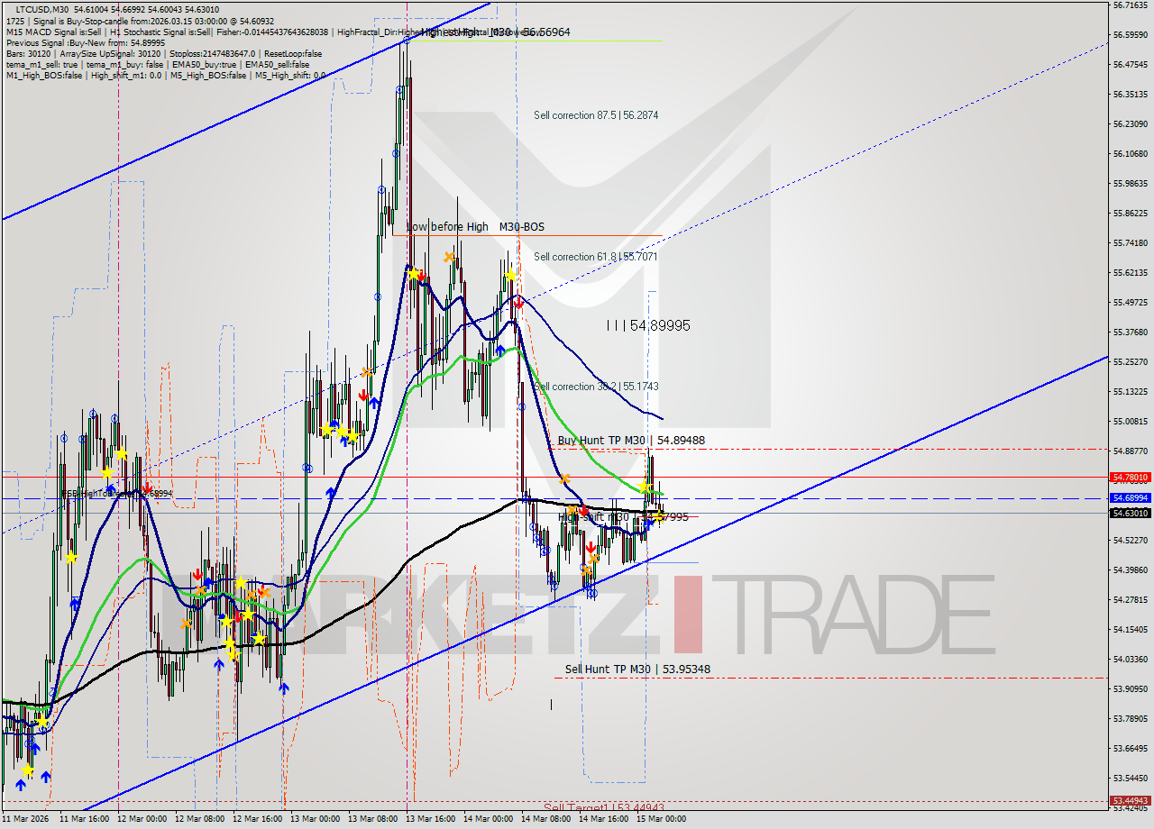 LTCUSD M30 Analysis LTCUSD M30 Signal
