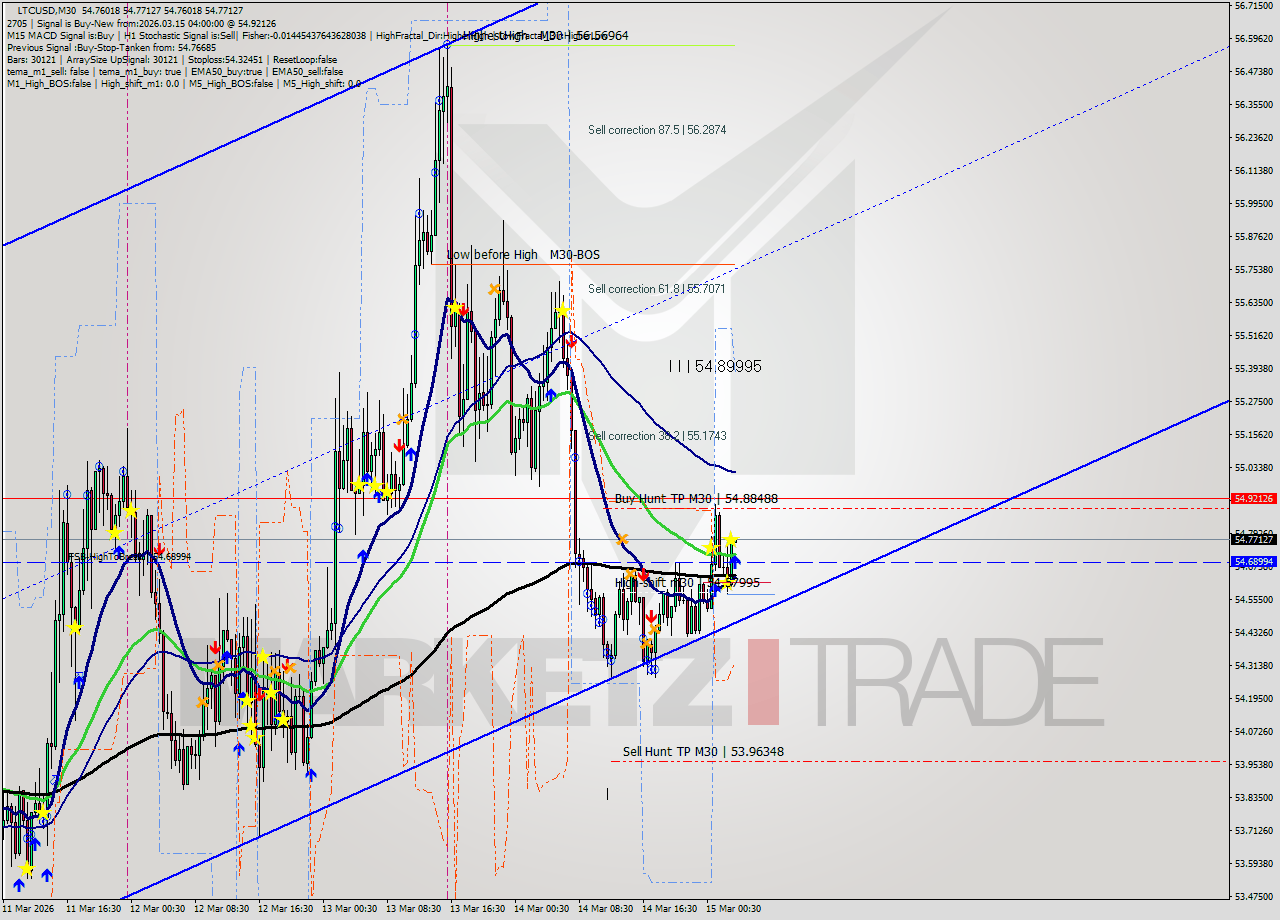 LTCUSD M30 Signal