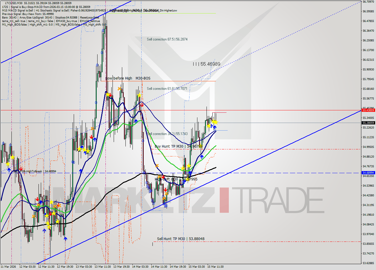 LTCUSD M30 Analysis LTCUSD M30 Signal