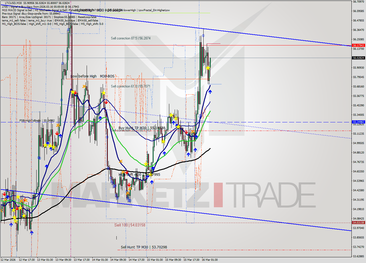 LTCUSD M30 Analysis LTCUSD M30 Signal