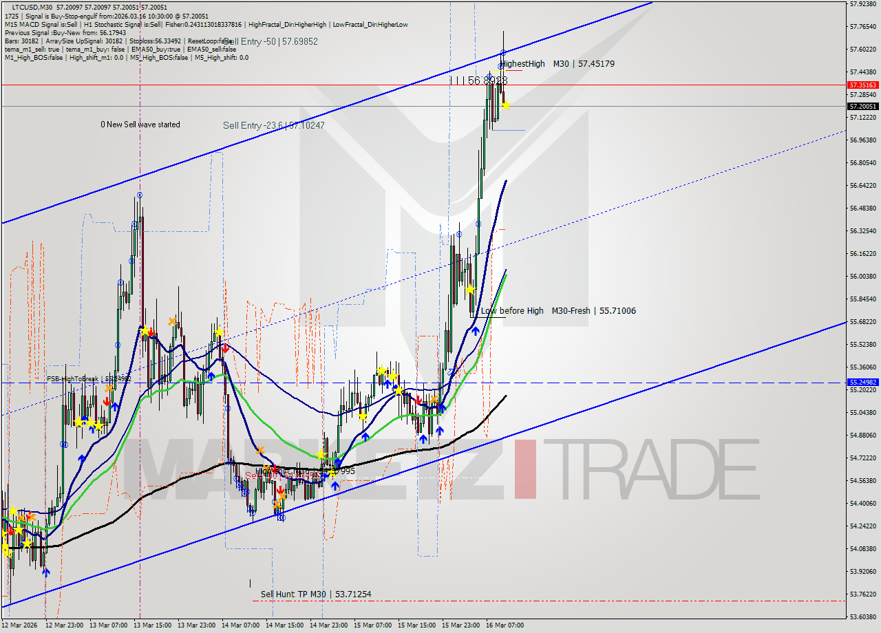 LTCUSD M30 Analysis LTCUSD M30 Signal