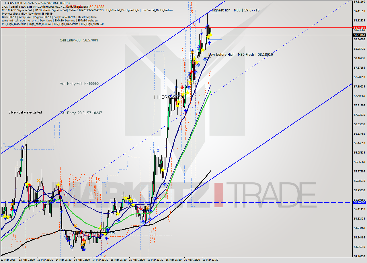 LTCUSD M30 Signal