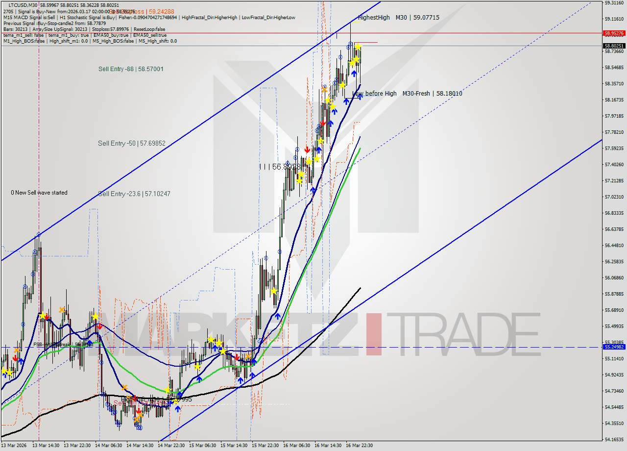 LTCUSD M30 Signal