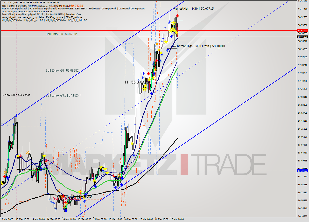 LTCUSD M30 Analysis LTCUSD M30 Signal