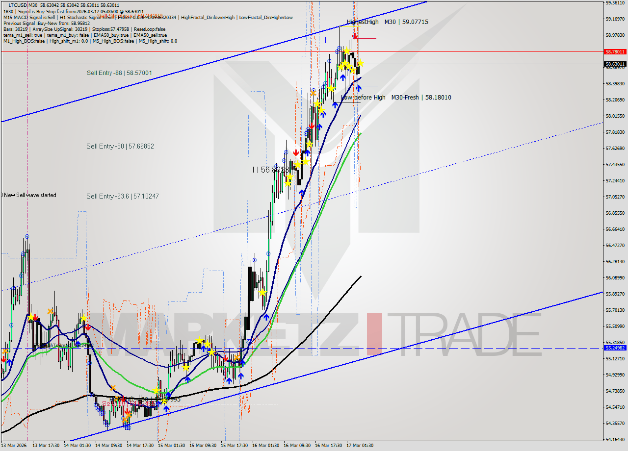 LTCUSD M30 Signal