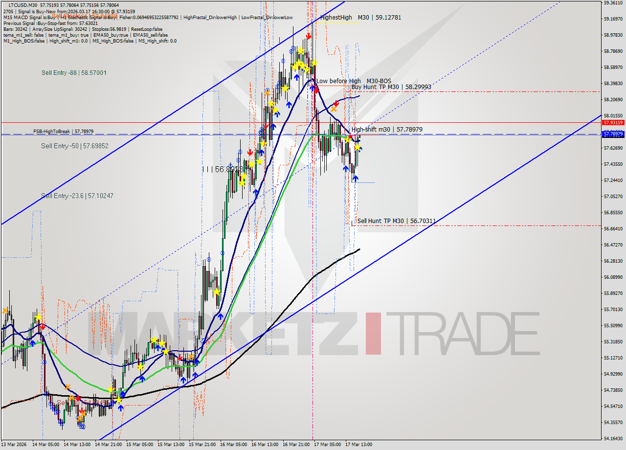 LTCUSD M30 Signal