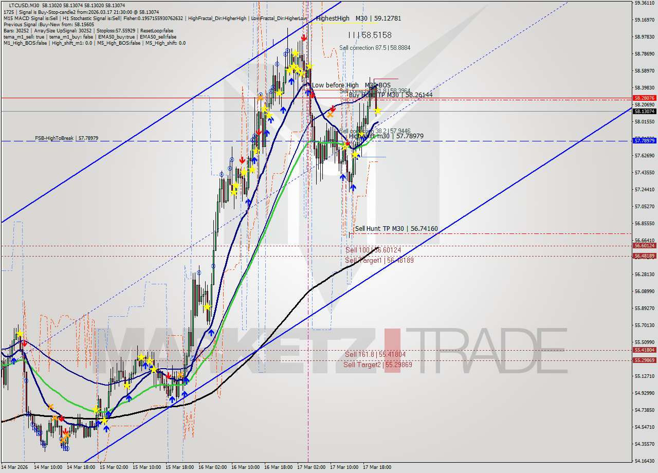 LTCUSD M30 Signal