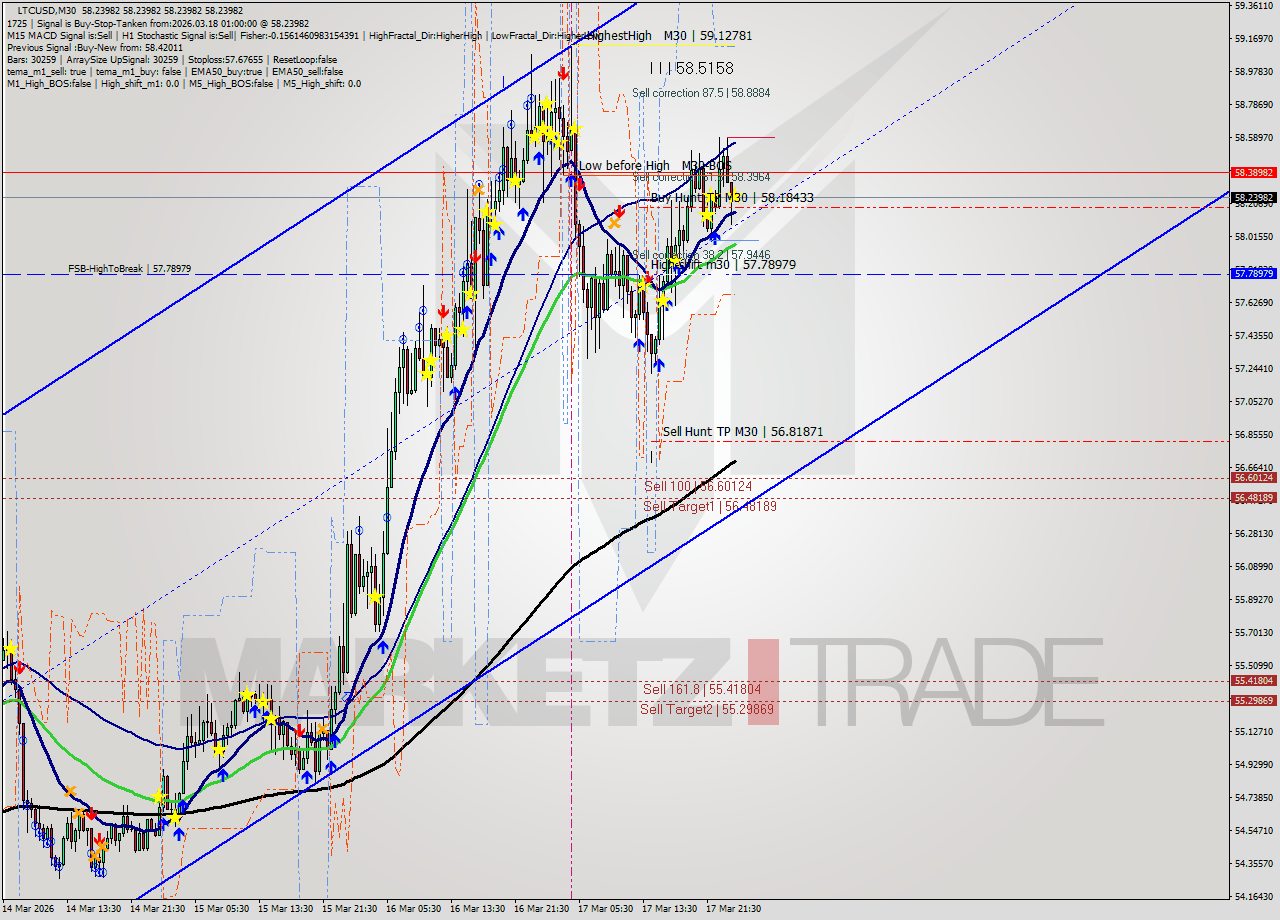 LTCUSD M30 Signal