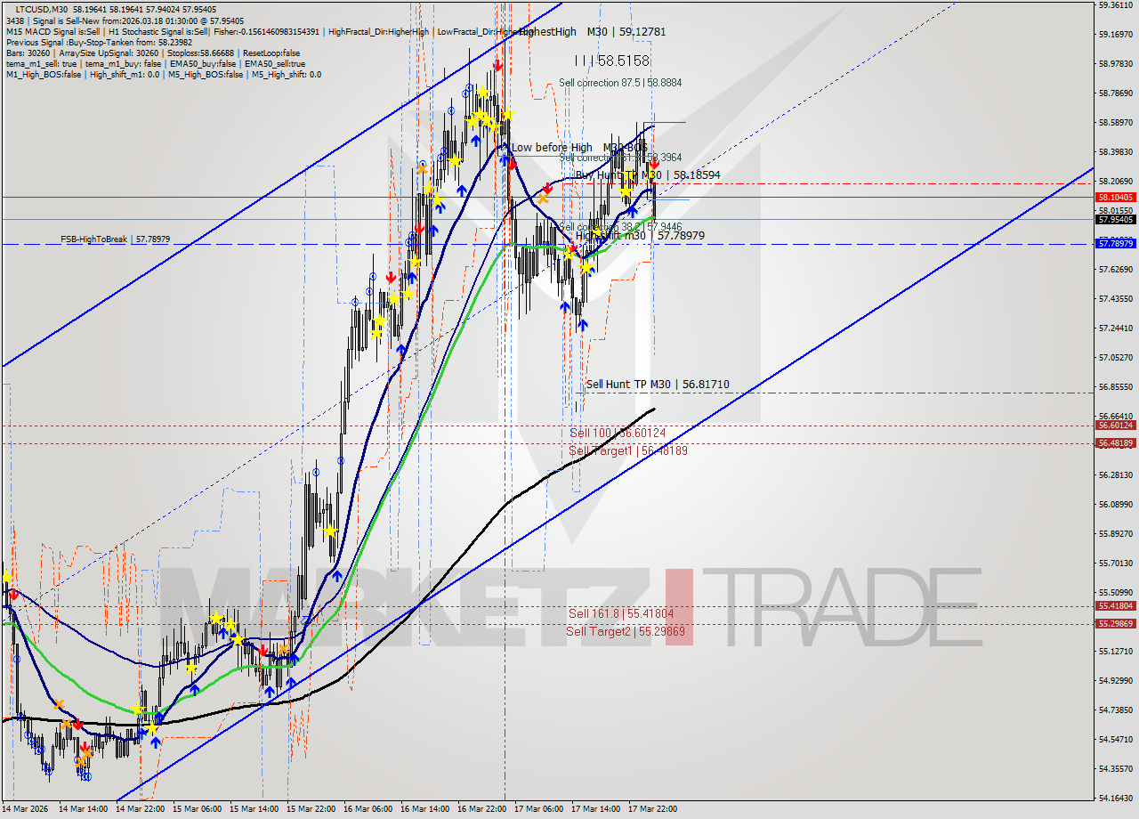 LTCUSD M30 Signal